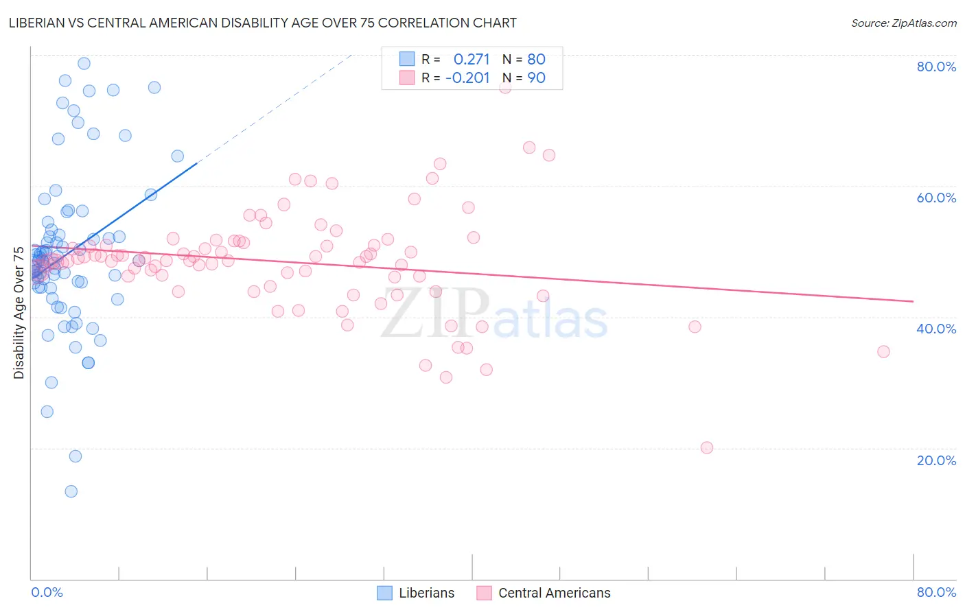 Liberian vs Central American Disability Age Over 75