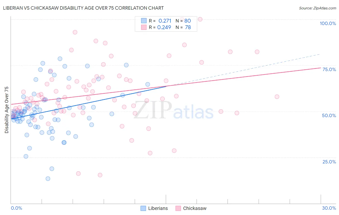 Liberian vs Chickasaw Disability Age Over 75