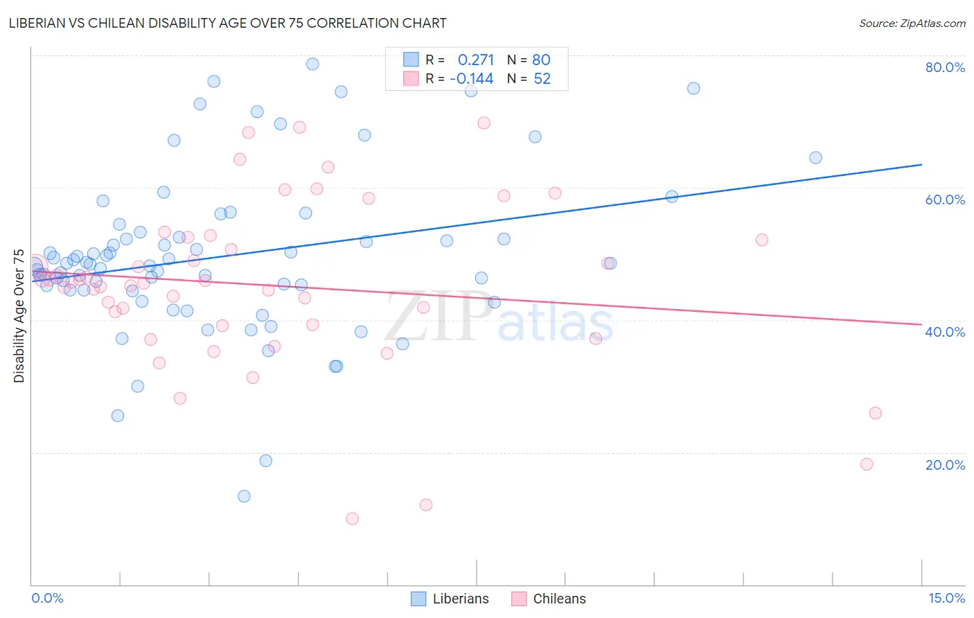 Liberian vs Chilean Disability Age Over 75