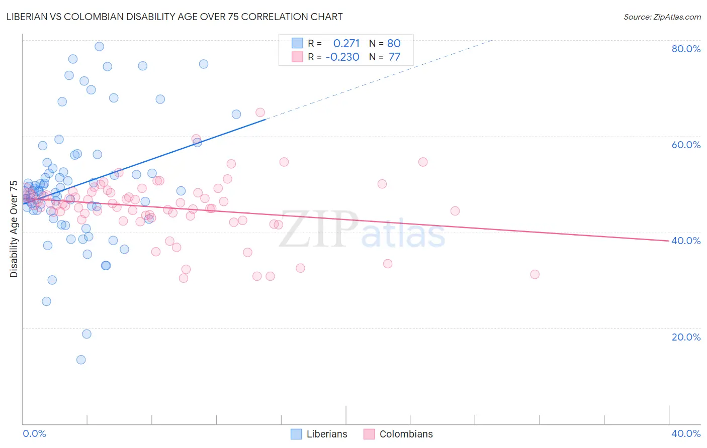 Liberian vs Colombian Disability Age Over 75