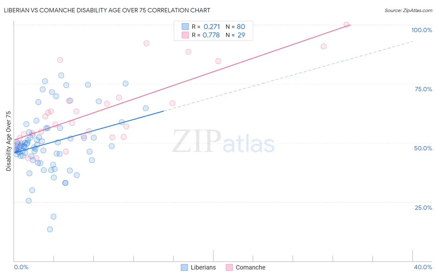 Liberian vs Comanche Disability Age Over 75