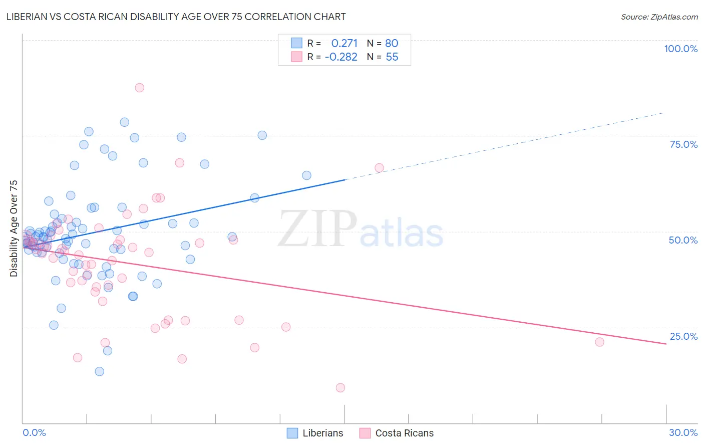 Liberian vs Costa Rican Disability Age Over 75