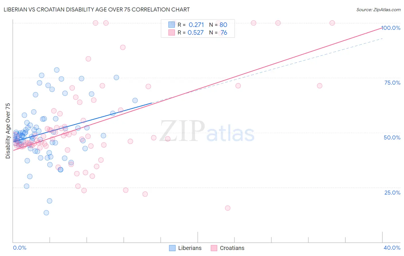 Liberian vs Croatian Disability Age Over 75