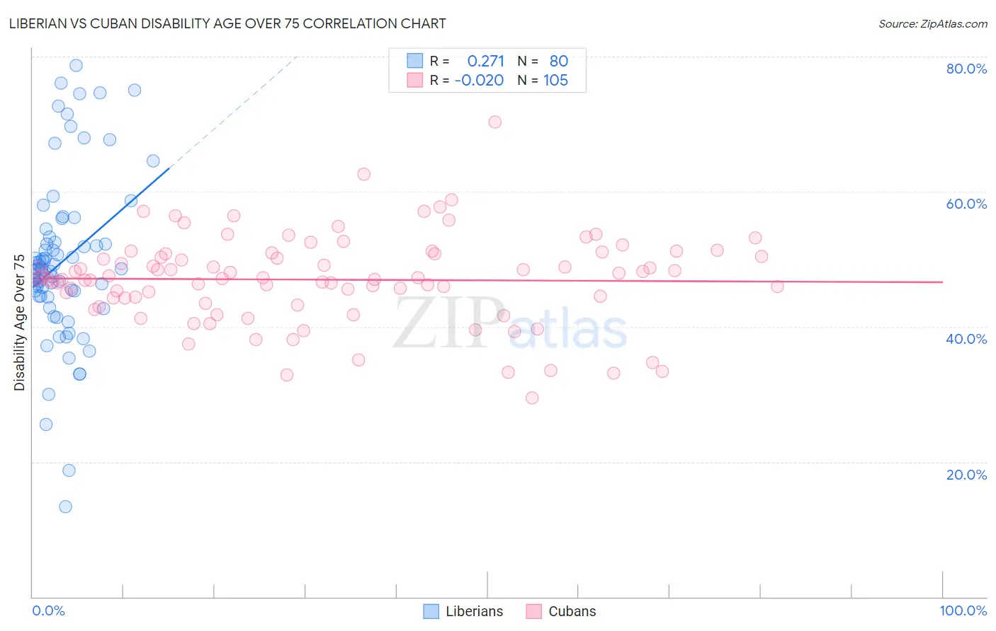 Liberian vs Cuban Disability Age Over 75