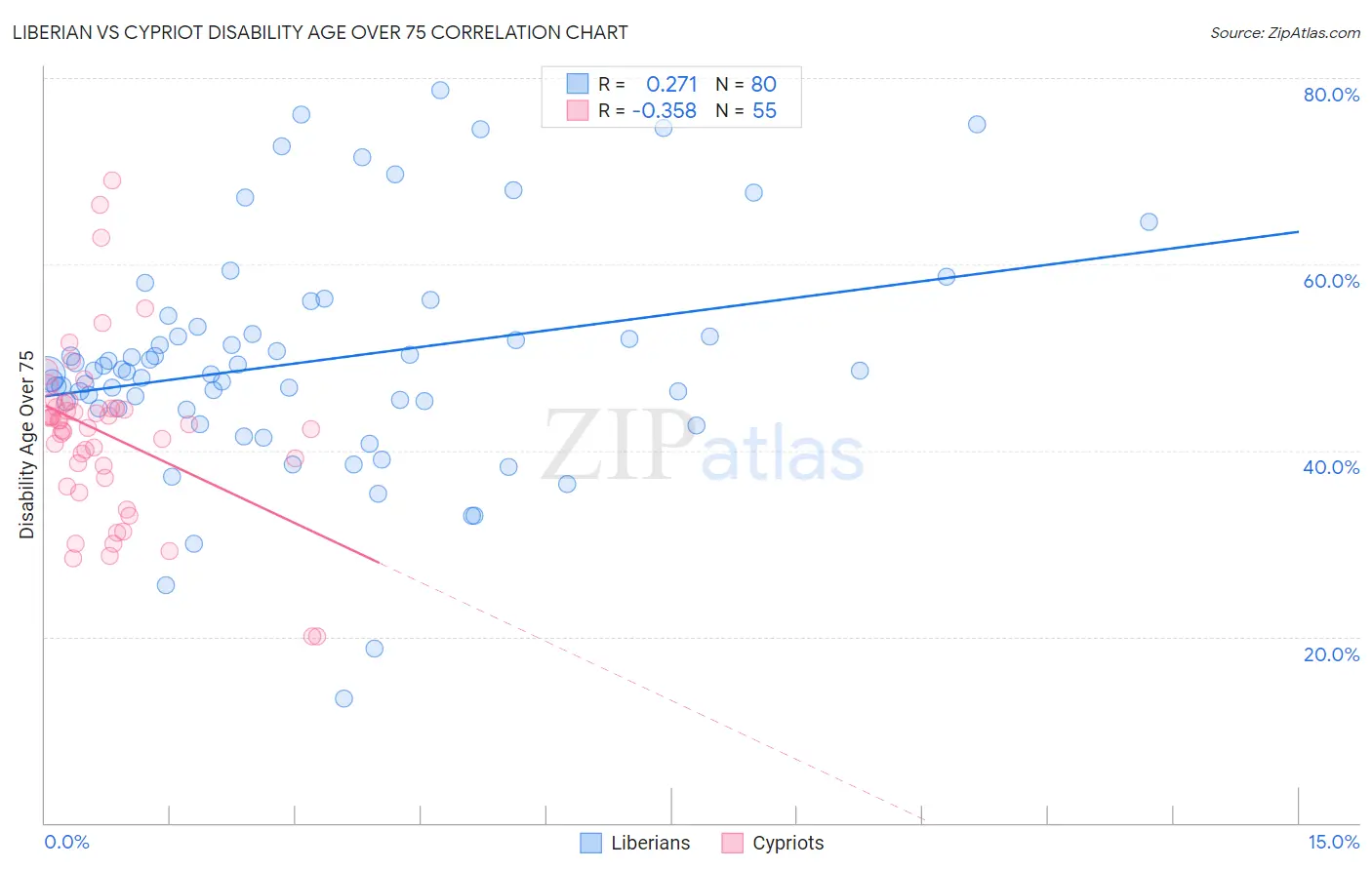 Liberian vs Cypriot Disability Age Over 75