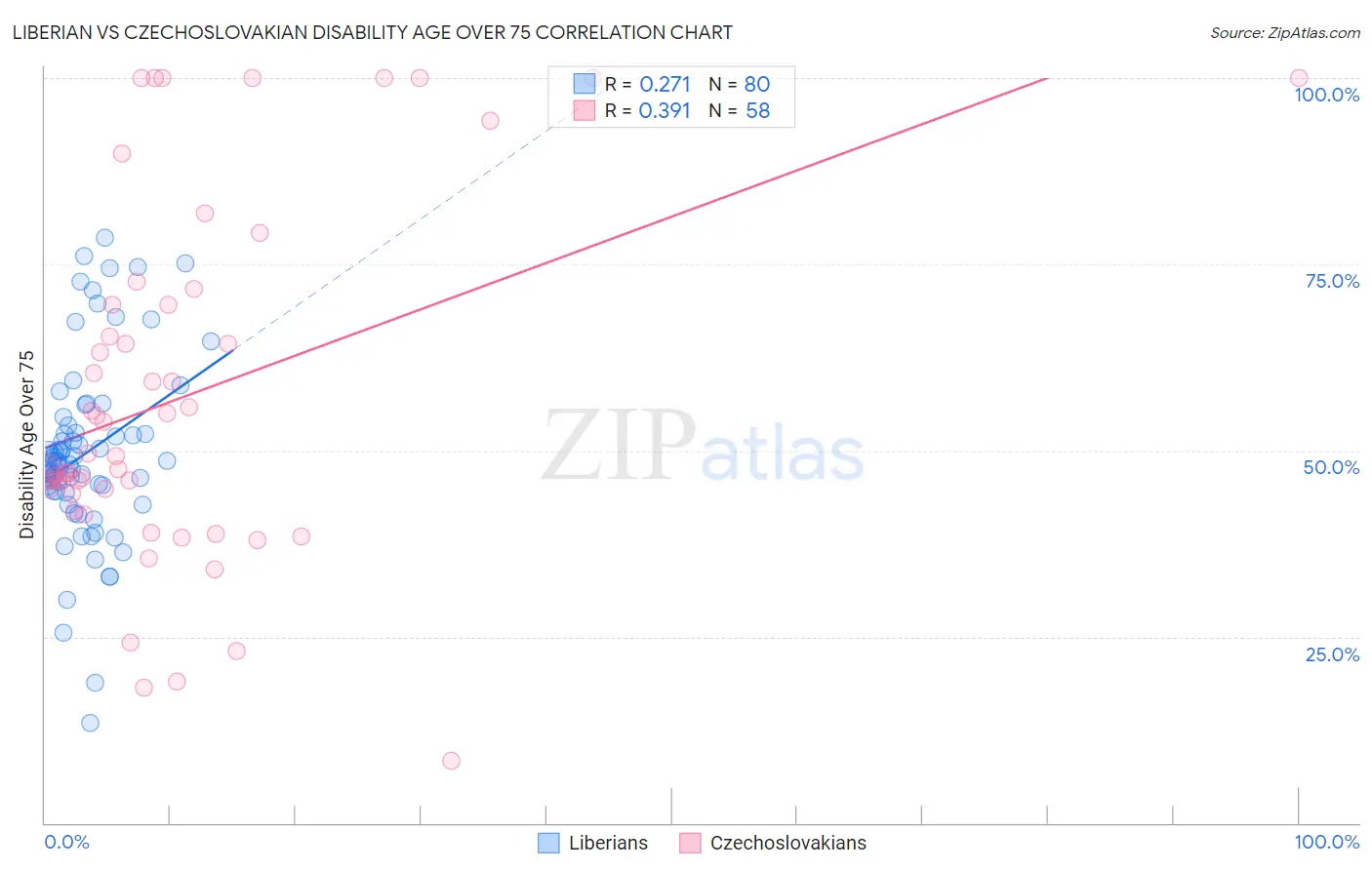 Liberian vs Czechoslovakian Disability Age Over 75