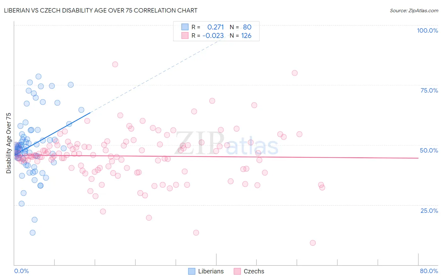 Liberian vs Czech Disability Age Over 75