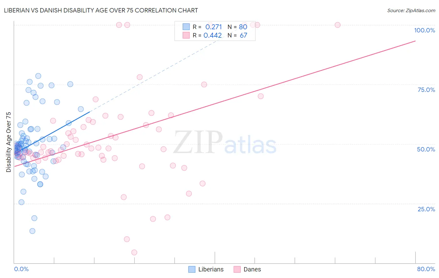 Liberian vs Danish Disability Age Over 75