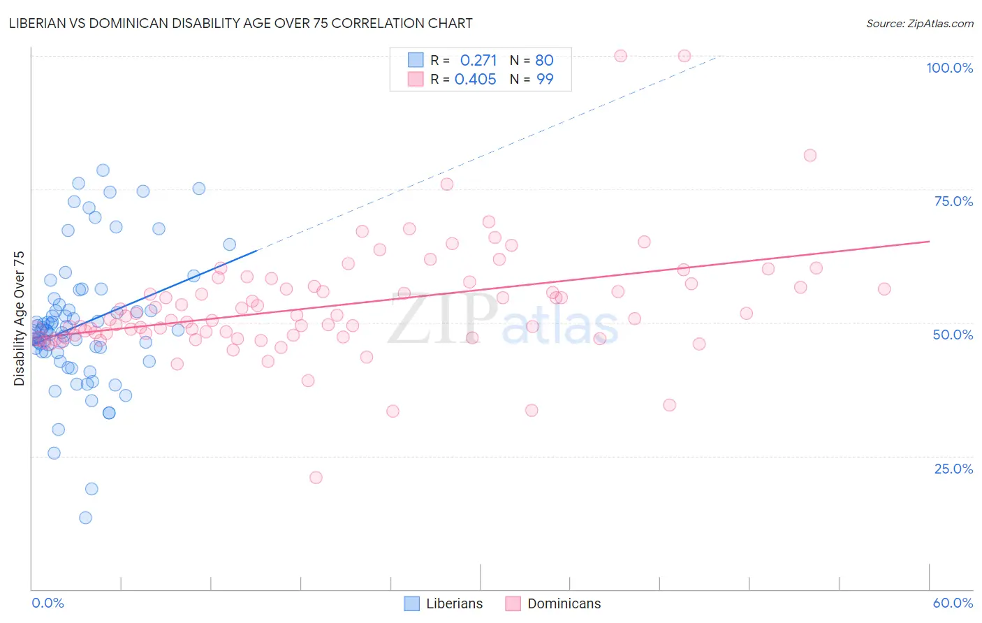 Liberian vs Dominican Disability Age Over 75