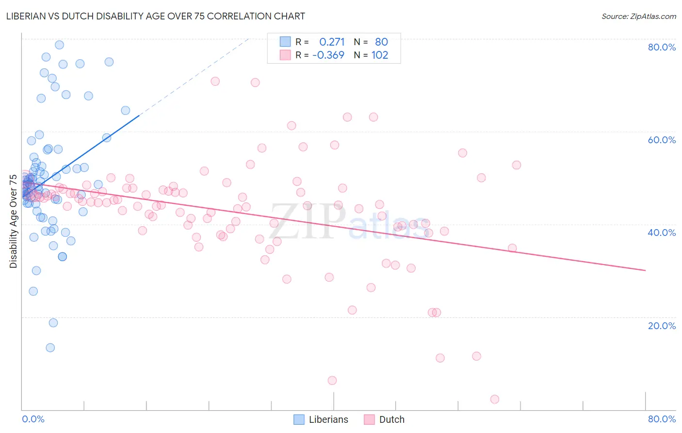 Liberian vs Dutch Disability Age Over 75