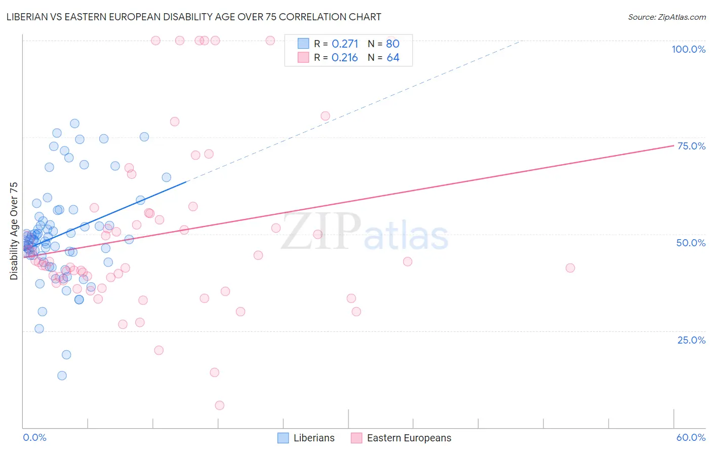 Liberian vs Eastern European Disability Age Over 75