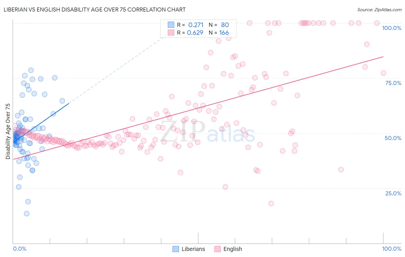 Liberian vs English Disability Age Over 75