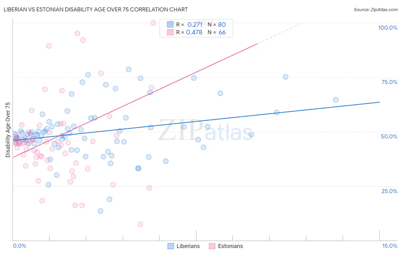 Liberian vs Estonian Disability Age Over 75