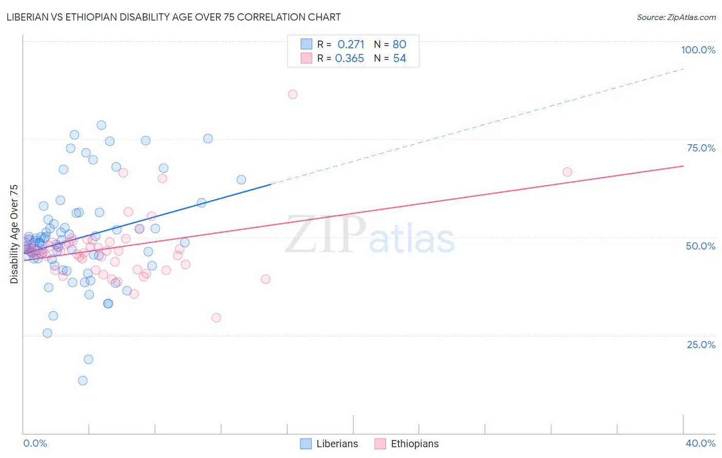 Liberian vs Ethiopian Disability Age Over 75