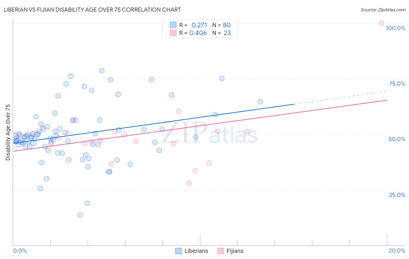 Liberian vs Fijian Disability Age Over 75