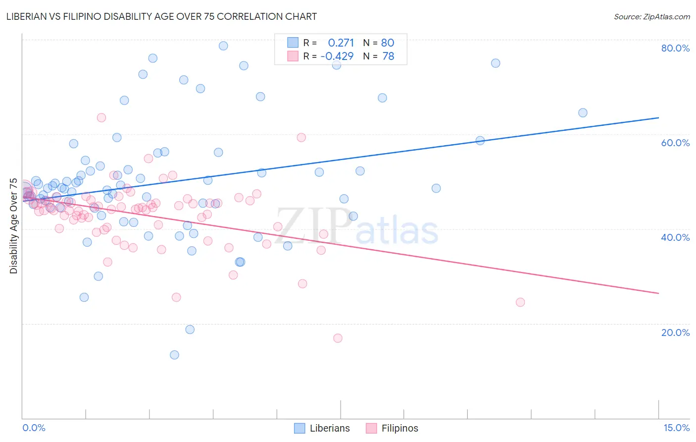 Liberian vs Filipino Disability Age Over 75