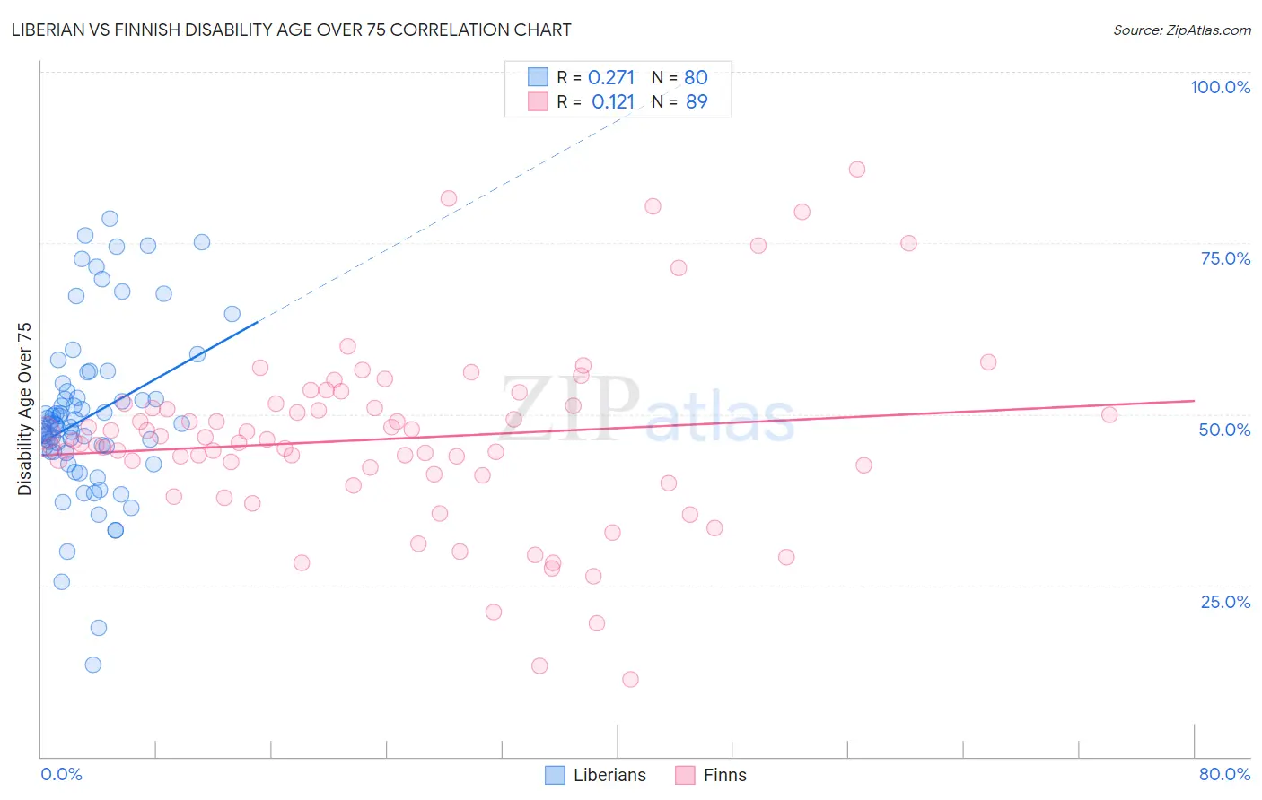 Liberian vs Finnish Disability Age Over 75