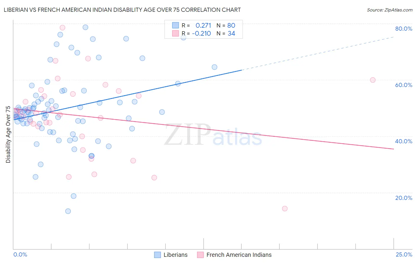 Liberian vs French American Indian Disability Age Over 75