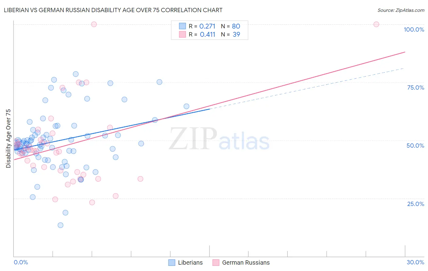 Liberian vs German Russian Disability Age Over 75