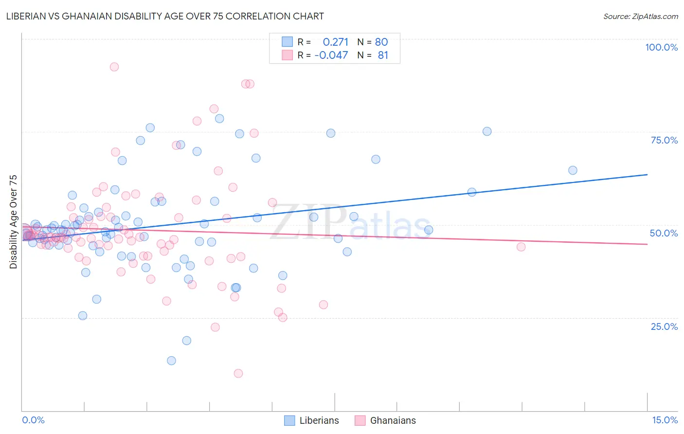 Liberian vs Ghanaian Disability Age Over 75