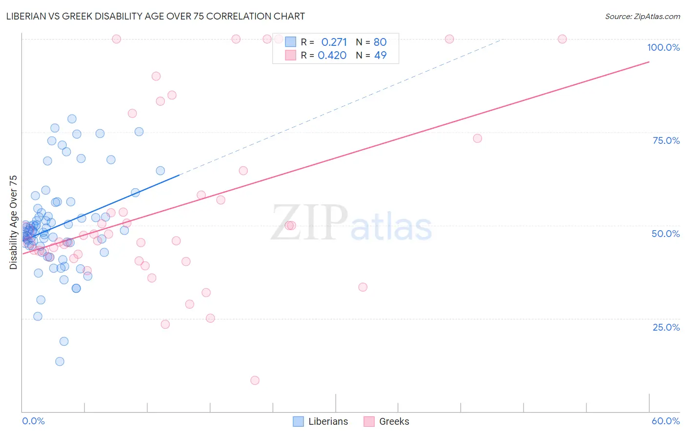 Liberian vs Greek Disability Age Over 75