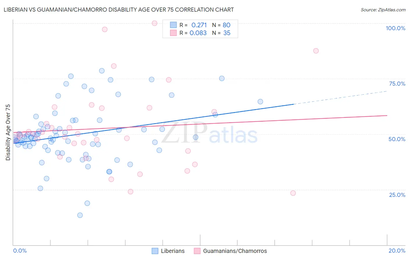 Liberian vs Guamanian/Chamorro Disability Age Over 75