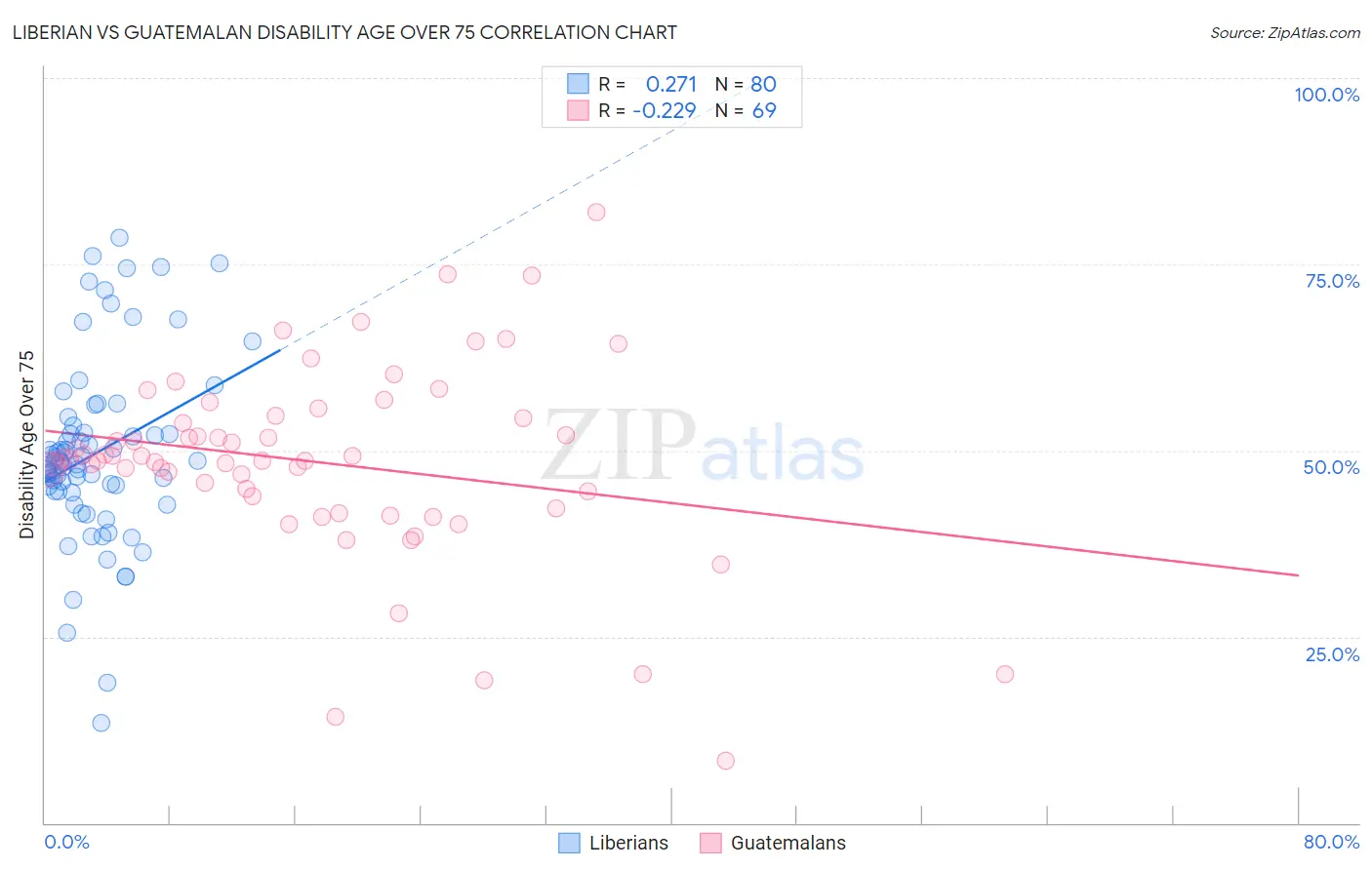 Liberian vs Guatemalan Disability Age Over 75