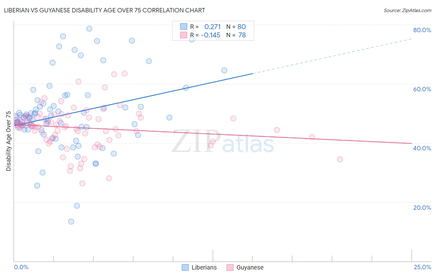 Liberian vs Guyanese Disability Age Over 75