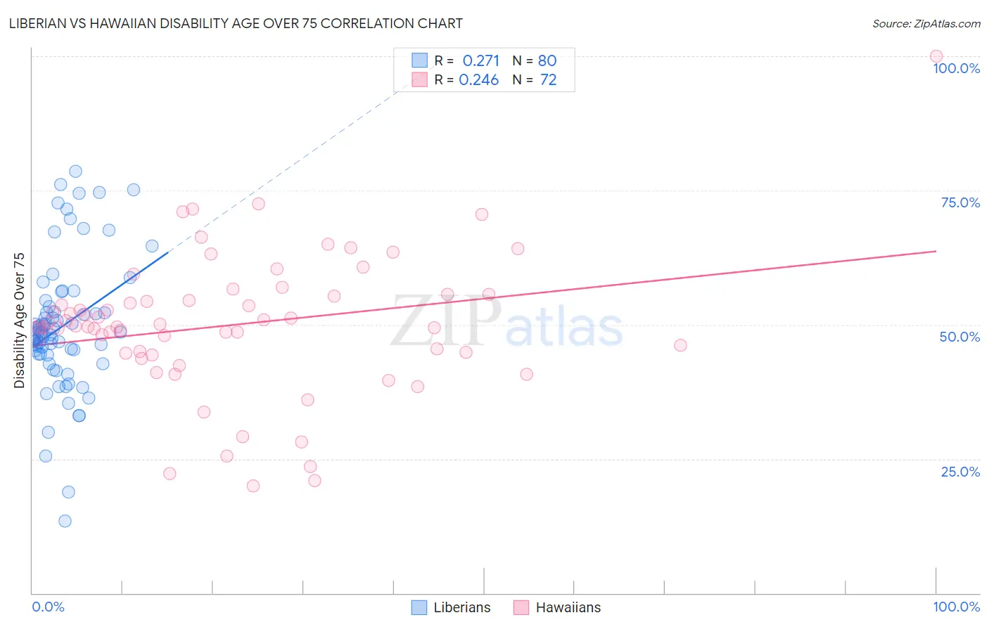 Liberian vs Hawaiian Disability Age Over 75