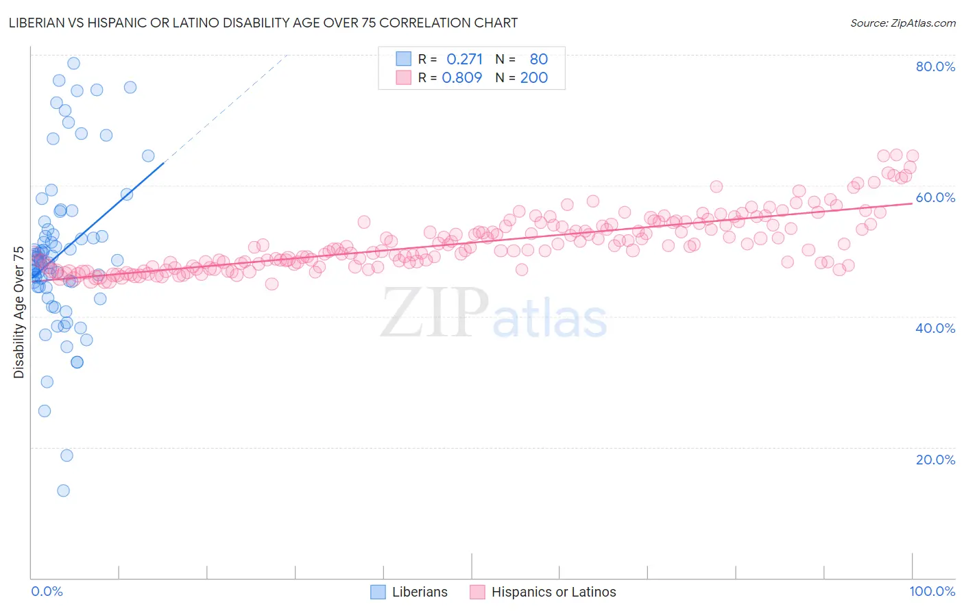 Liberian vs Hispanic or Latino Disability Age Over 75