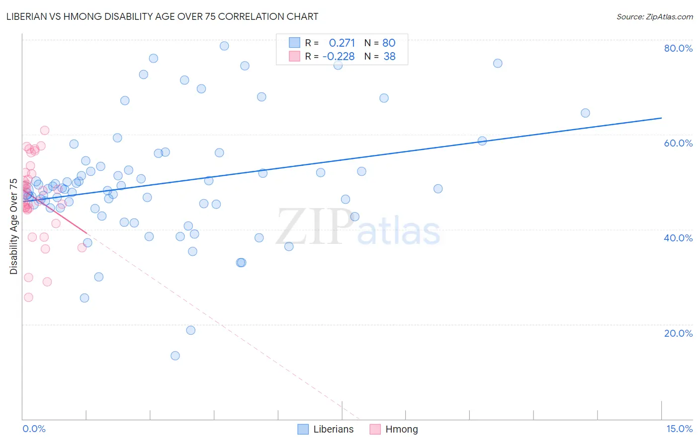 Liberian vs Hmong Disability Age Over 75