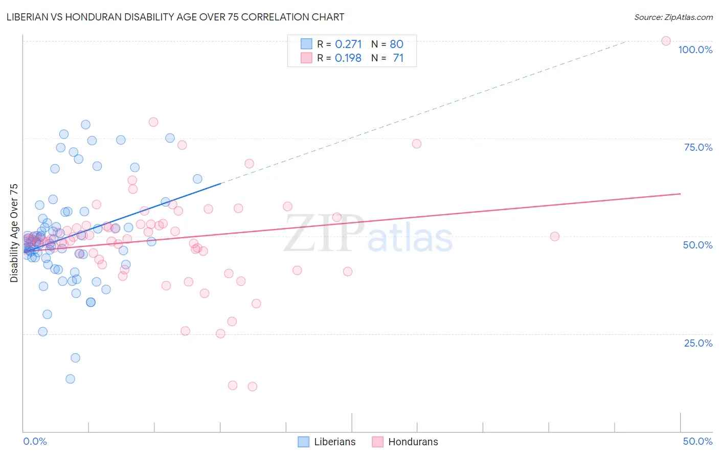 Liberian vs Honduran Disability Age Over 75