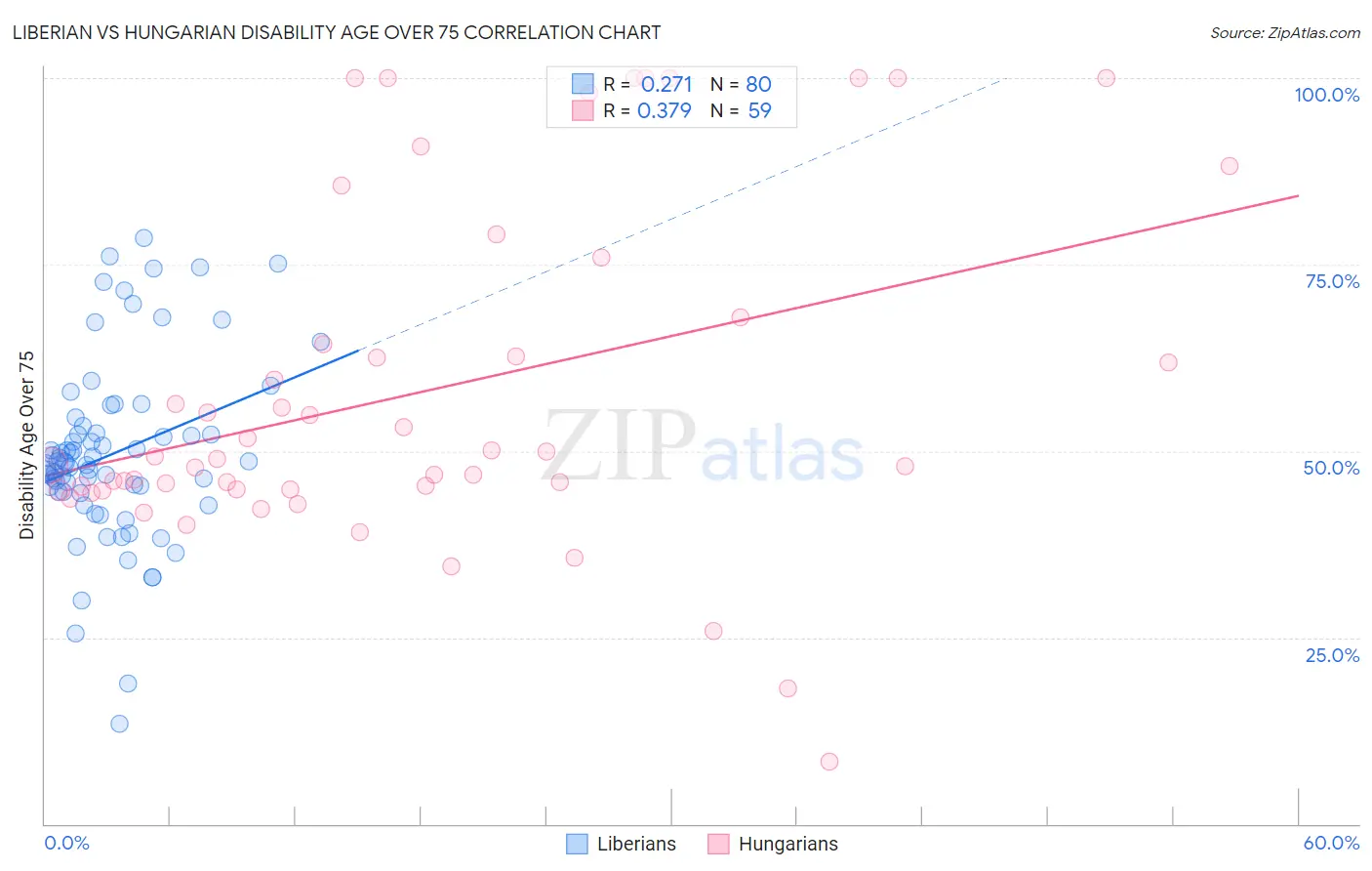 Liberian vs Hungarian Disability Age Over 75