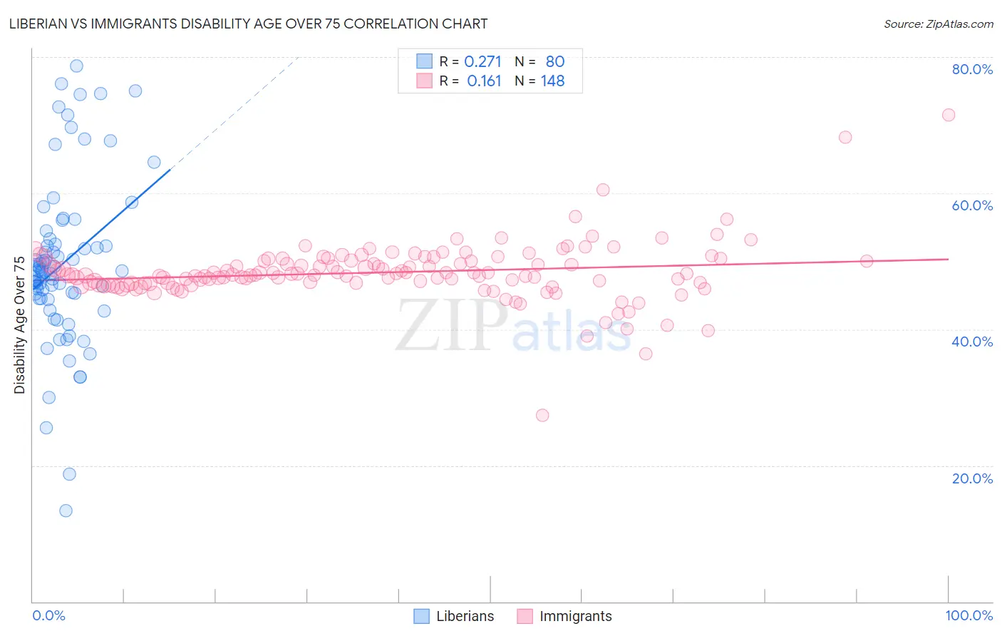 Liberian vs Immigrants Disability Age Over 75