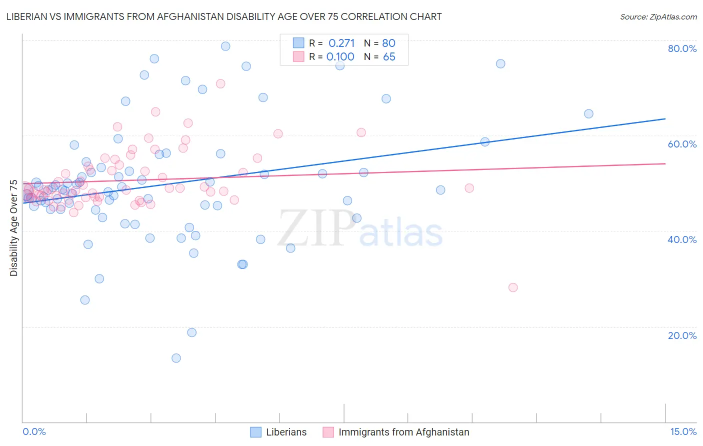 Liberian vs Immigrants from Afghanistan Disability Age Over 75