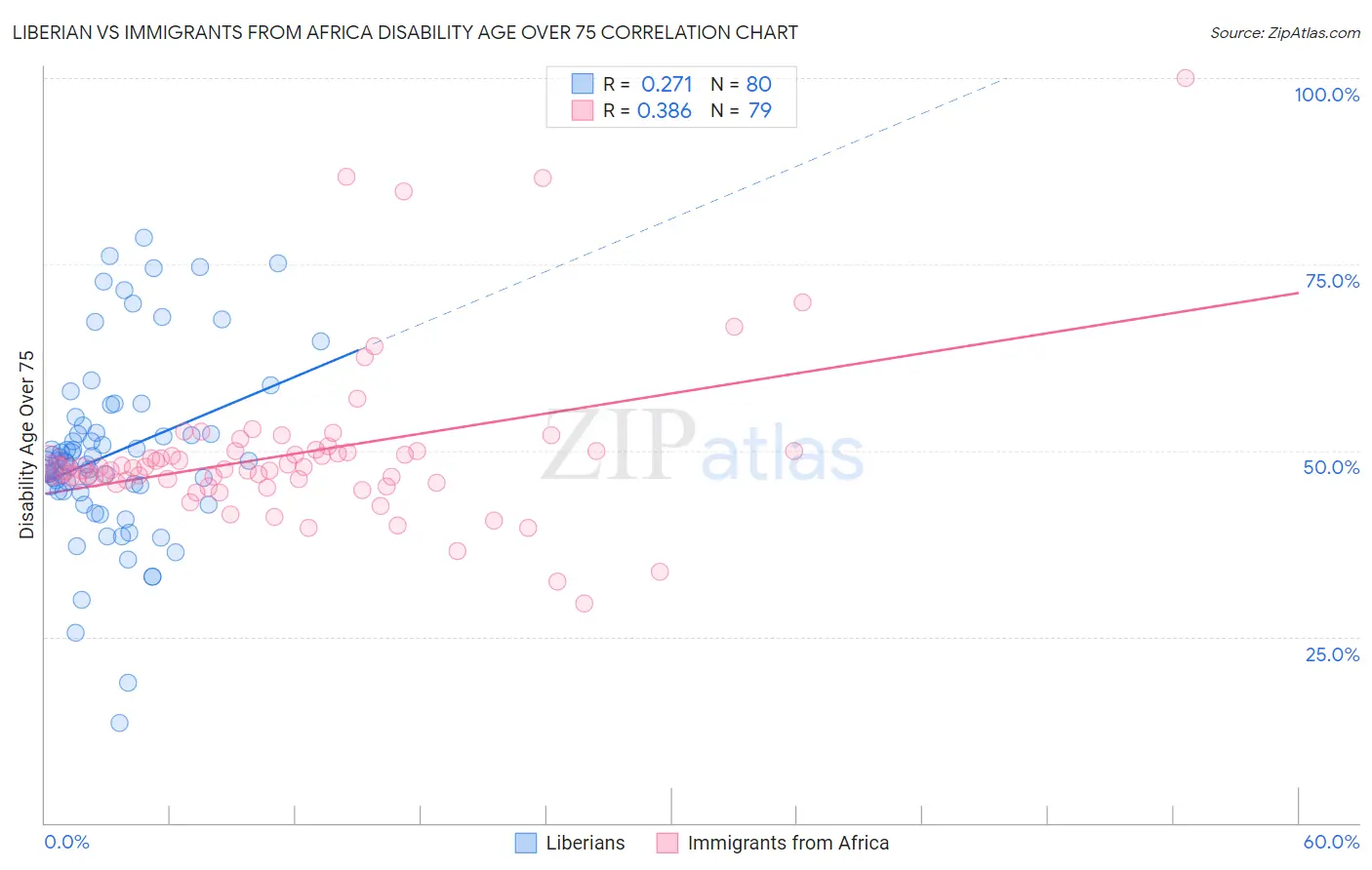 Liberian vs Immigrants from Africa Disability Age Over 75