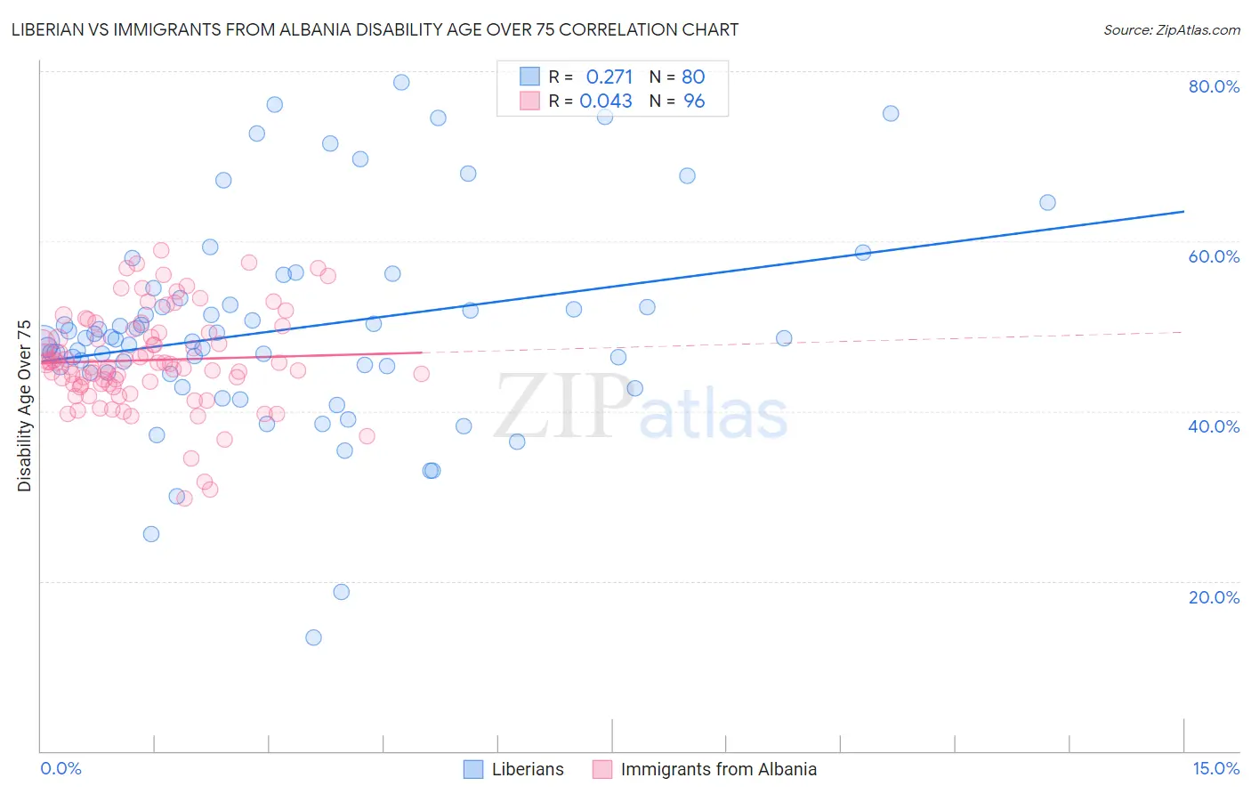 Liberian vs Immigrants from Albania Disability Age Over 75