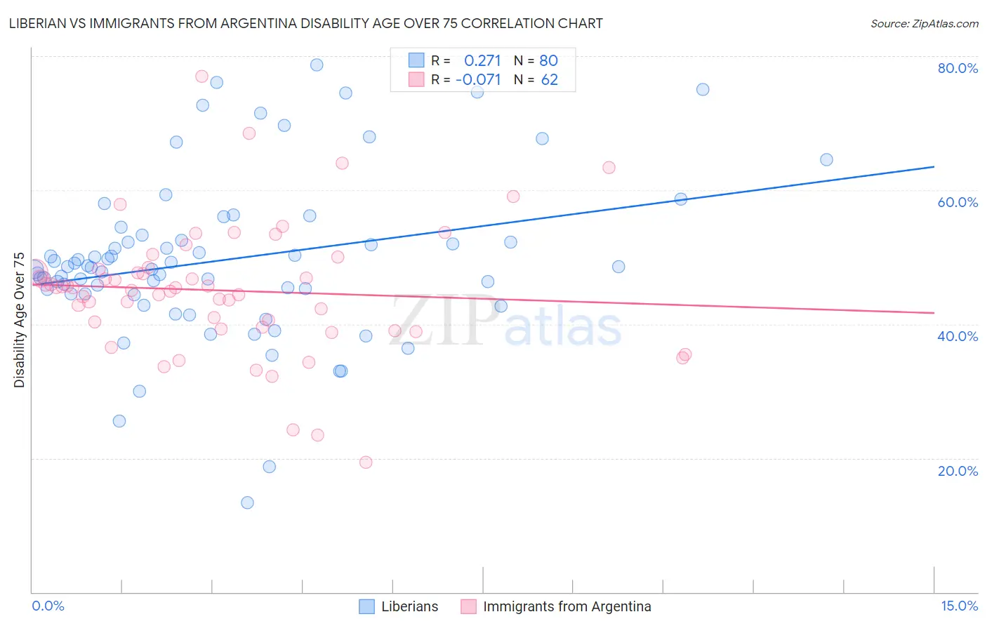 Liberian vs Immigrants from Argentina Disability Age Over 75