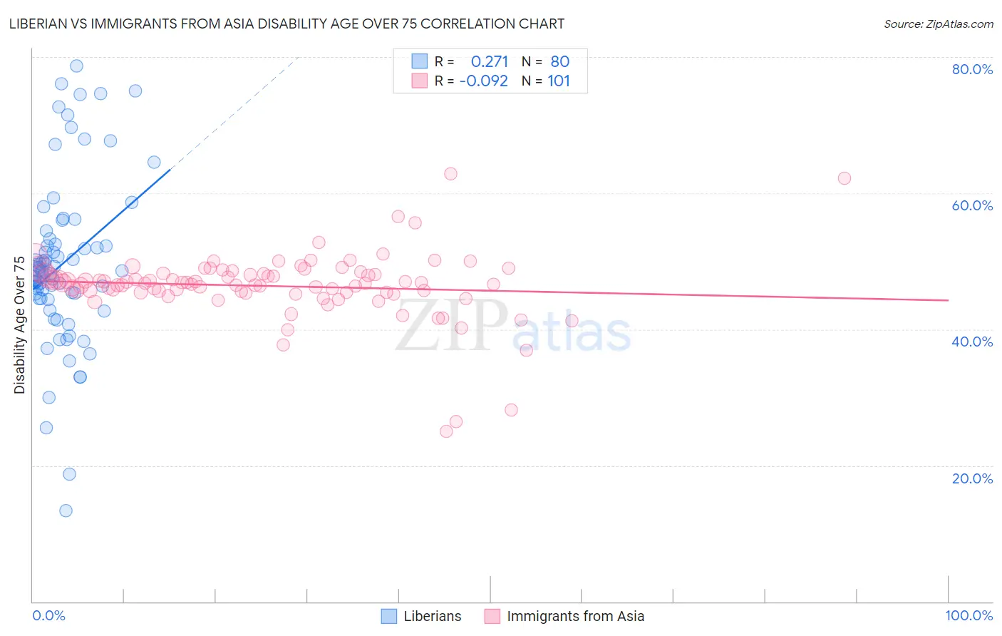 Liberian vs Immigrants from Asia Disability Age Over 75