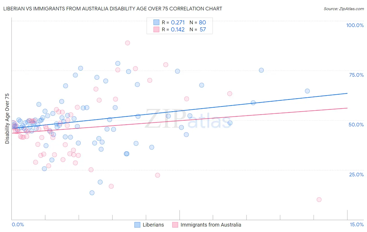 Liberian vs Immigrants from Australia Disability Age Over 75