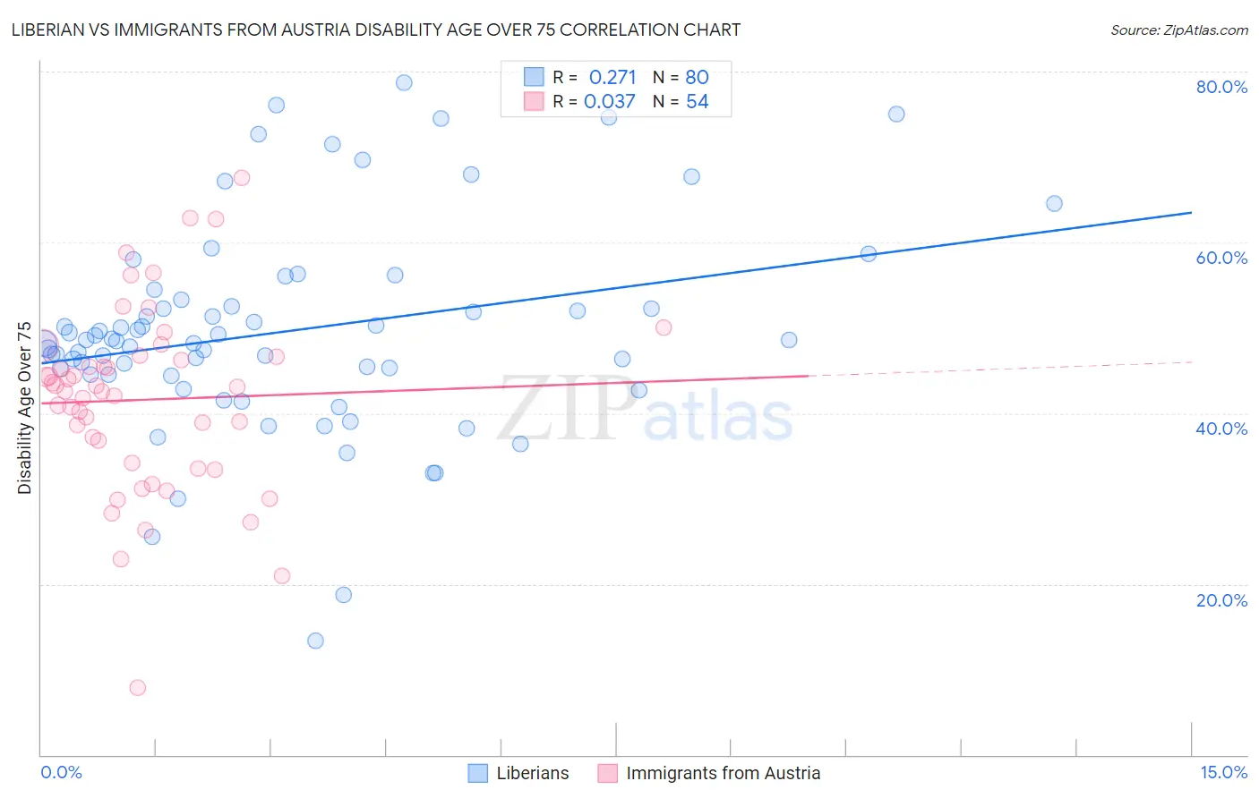 Liberian vs Immigrants from Austria Disability Age Over 75