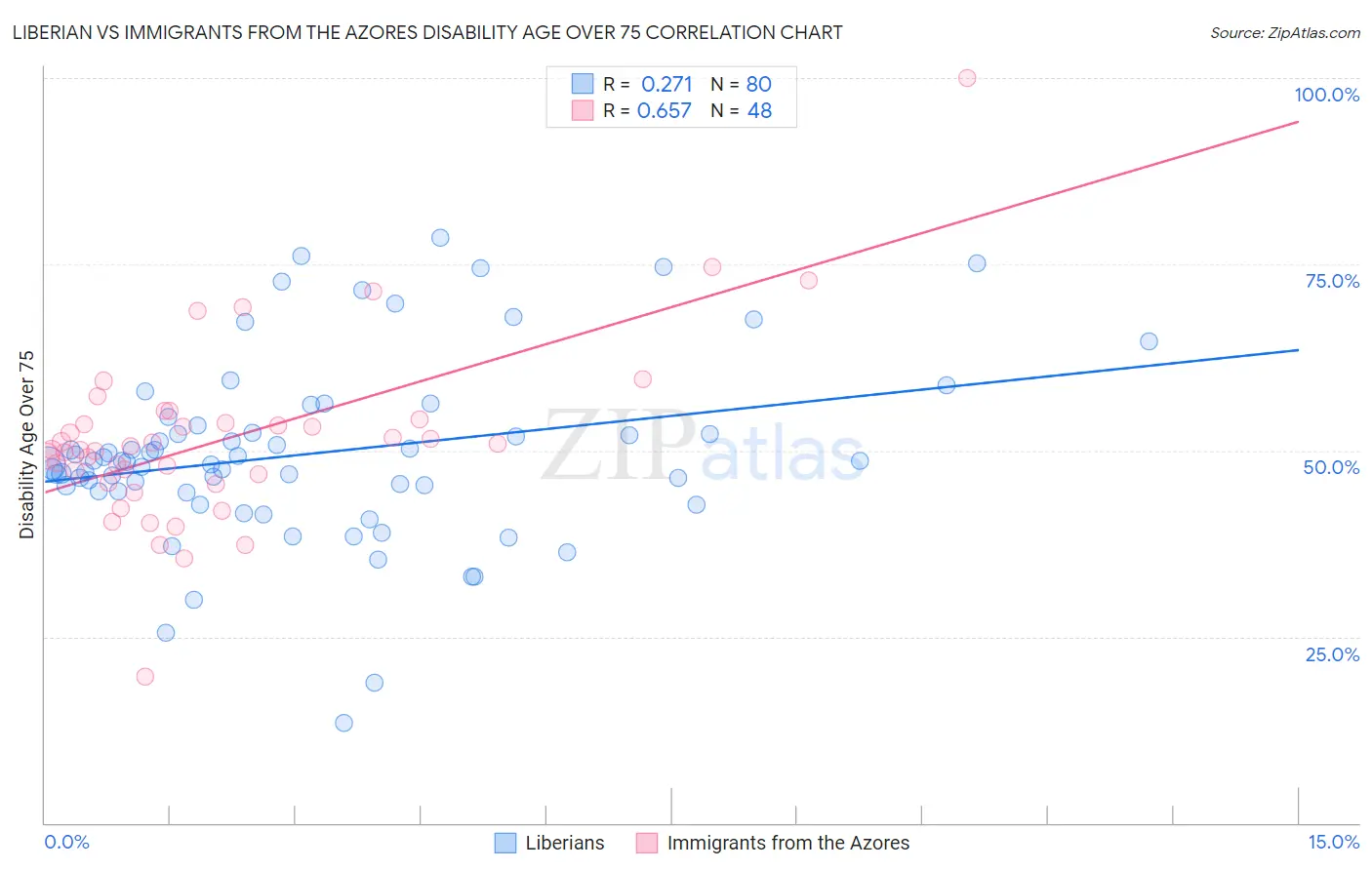 Liberian vs Immigrants from the Azores Disability Age Over 75