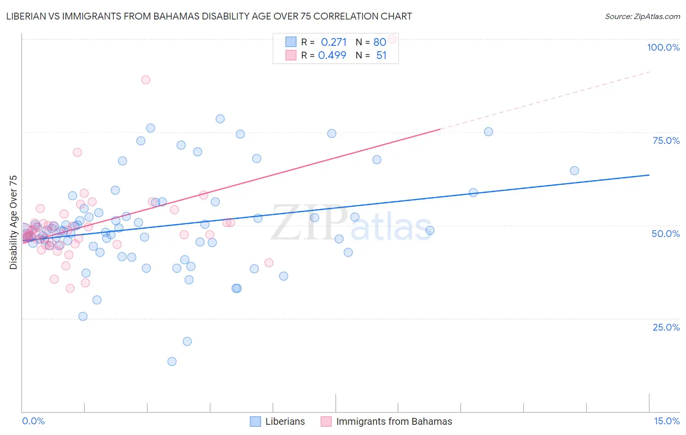 Liberian vs Immigrants from Bahamas Disability Age Over 75
