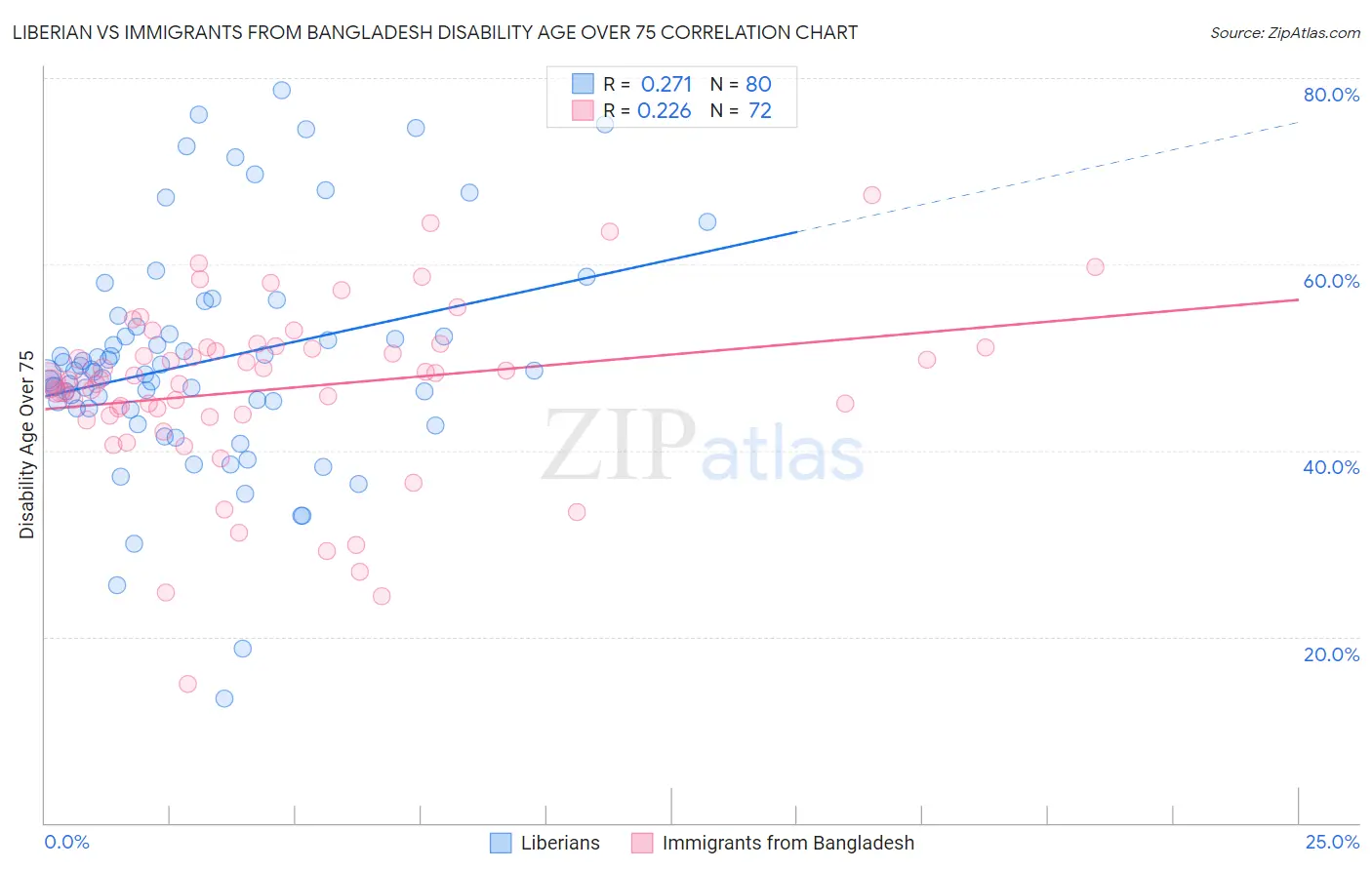 Liberian vs Immigrants from Bangladesh Disability Age Over 75