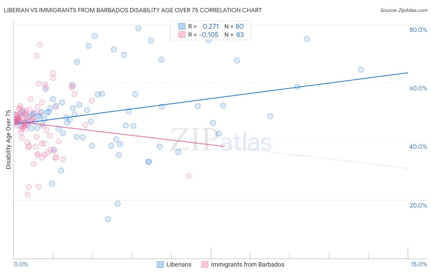 Liberian vs Immigrants from Barbados Disability Age Over 75