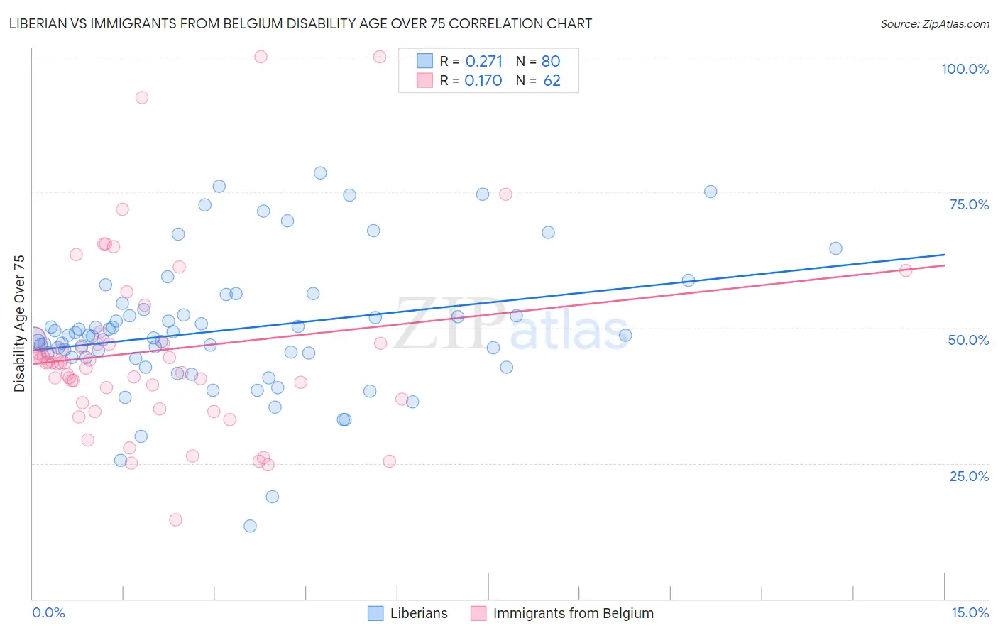 Liberian vs Immigrants from Belgium Disability Age Over 75