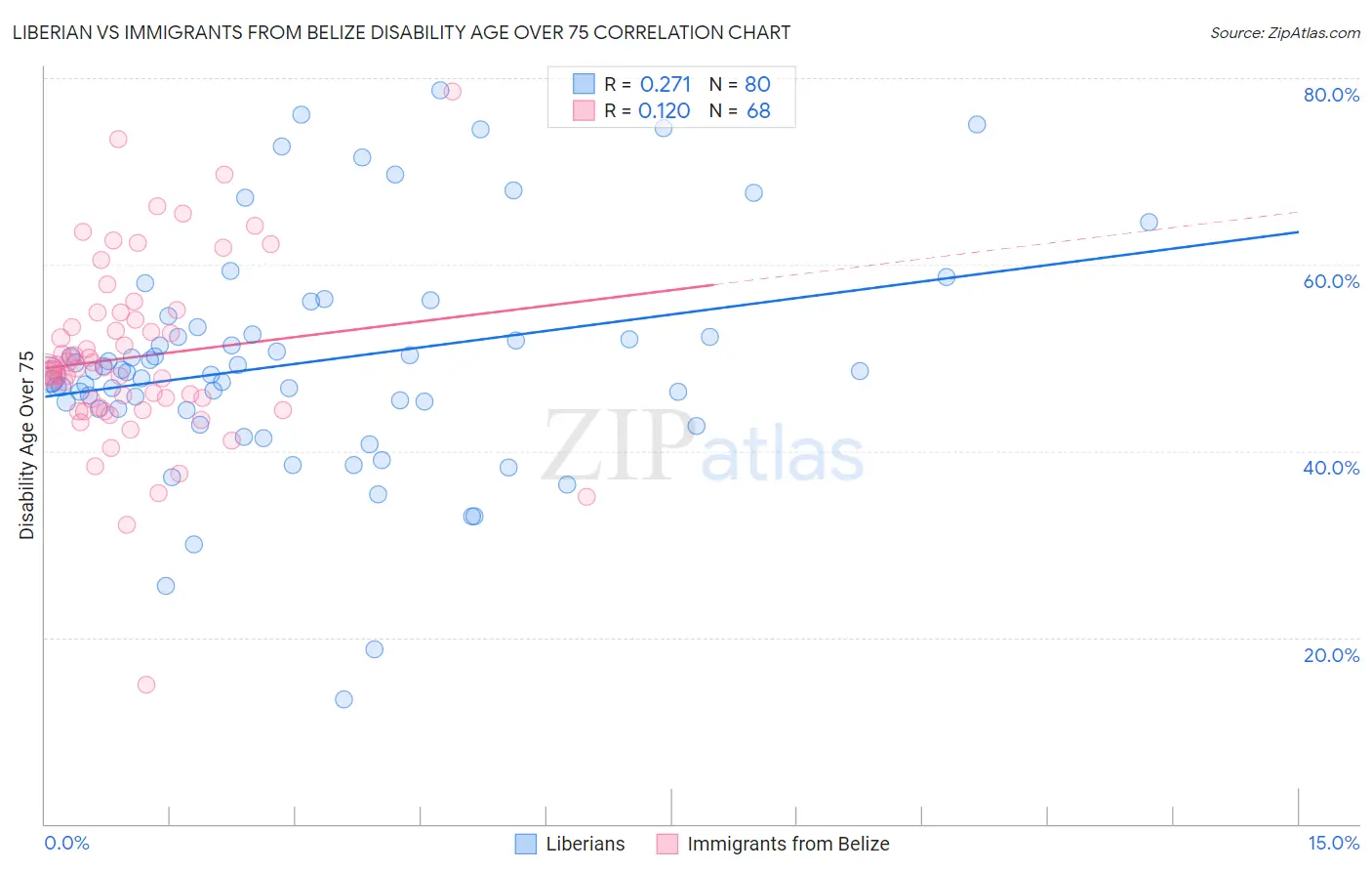 Liberian vs Immigrants from Belize Disability Age Over 75