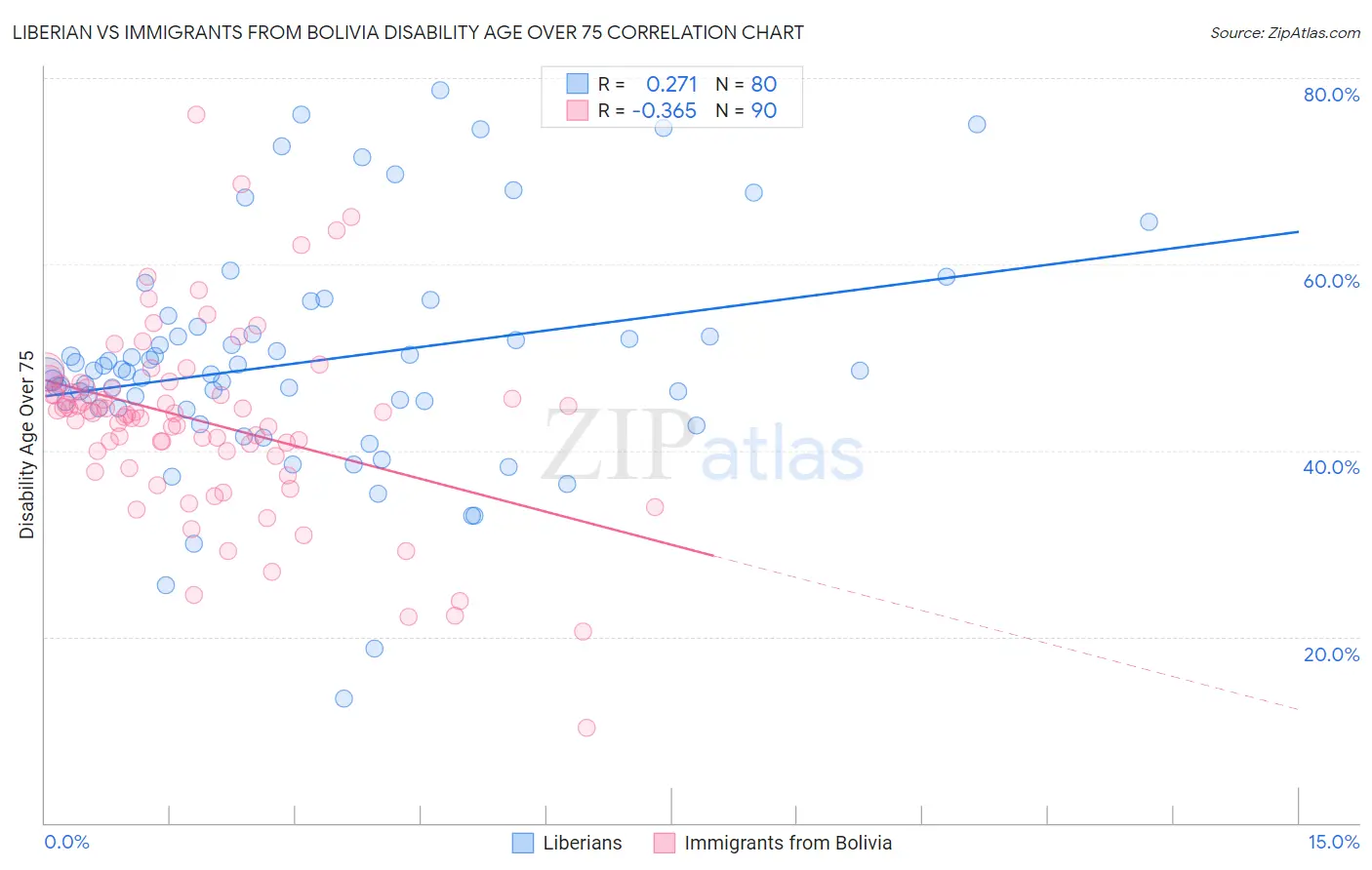 Liberian vs Immigrants from Bolivia Disability Age Over 75