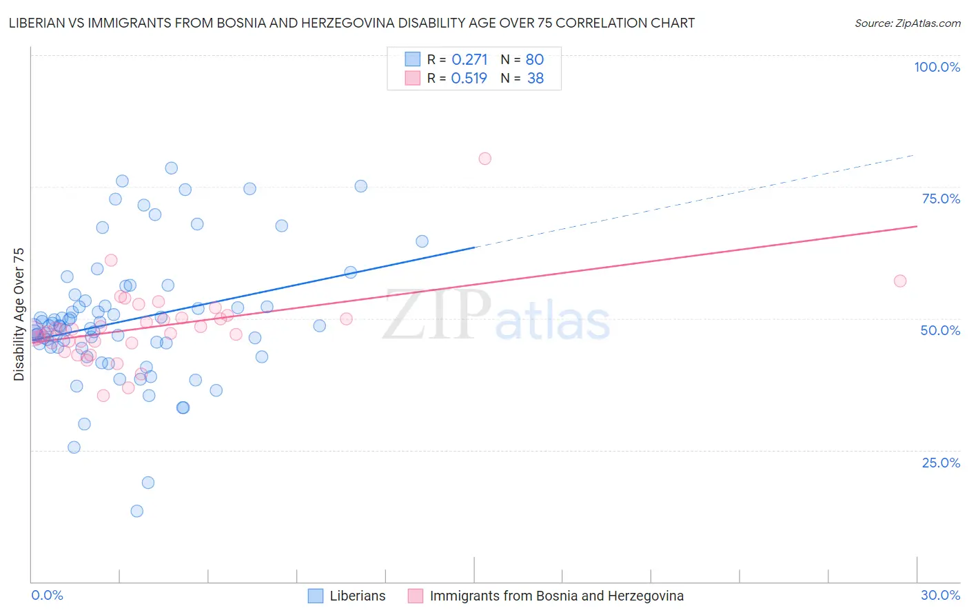 Liberian vs Immigrants from Bosnia and Herzegovina Disability Age Over 75