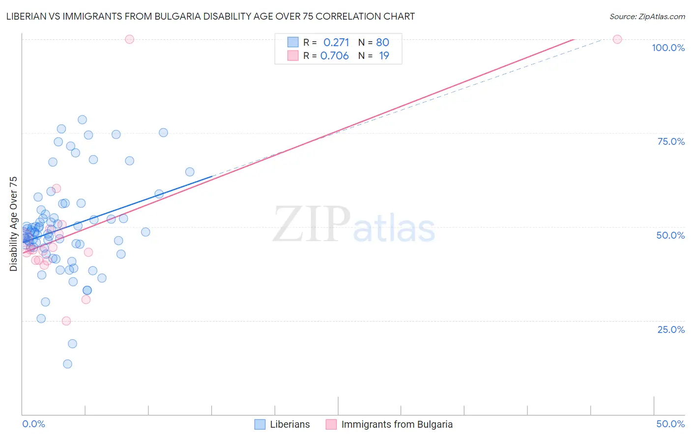 Liberian vs Immigrants from Bulgaria Disability Age Over 75